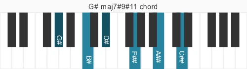 Piano voicing of chord G# maj7#9#11